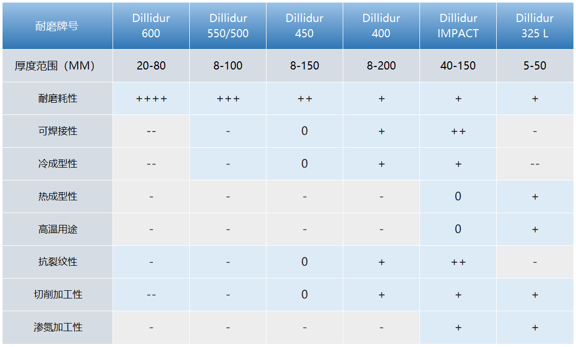 dillidur耐磨鋼板不同型號對應(yīng)的特性